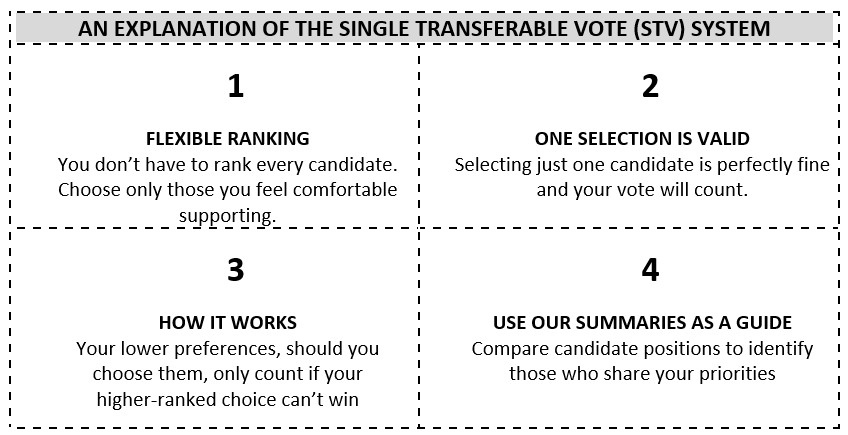 STV – A GUIDE TO the SINGLE TRAnsferable vote system – Concerned ...